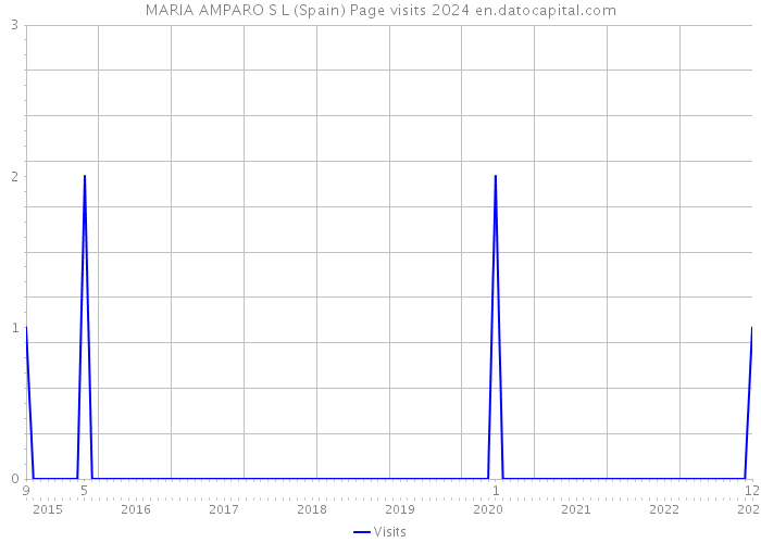 MARIA AMPARO S L (Spain) Page visits 2024 