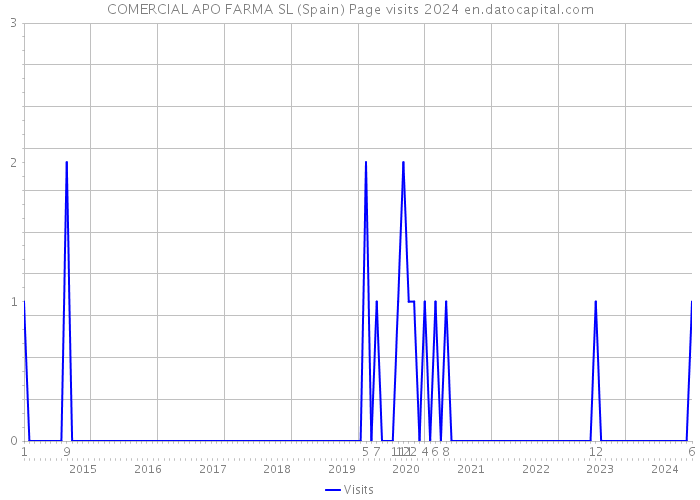 COMERCIAL APO FARMA SL (Spain) Page visits 2024 