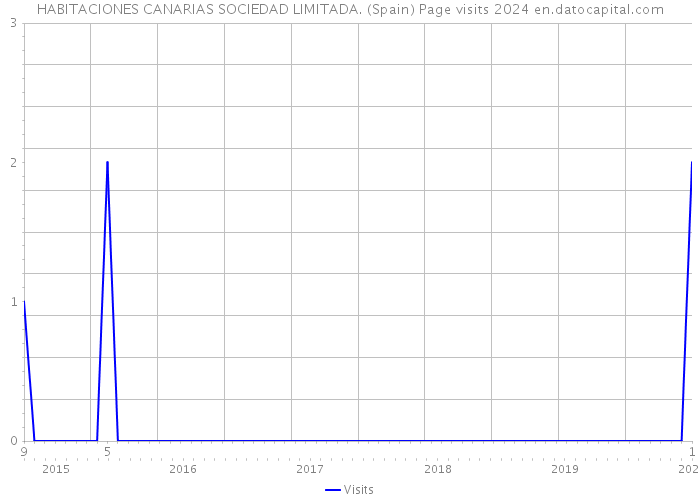 HABITACIONES CANARIAS SOCIEDAD LIMITADA. (Spain) Page visits 2024 