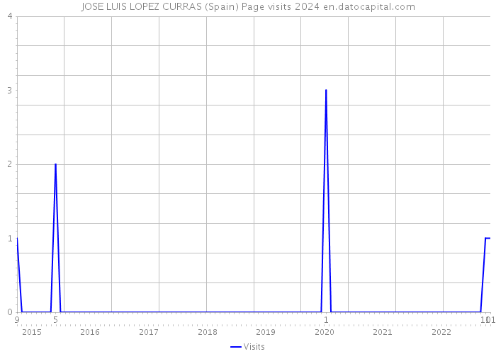 JOSE LUIS LOPEZ CURRAS (Spain) Page visits 2024 