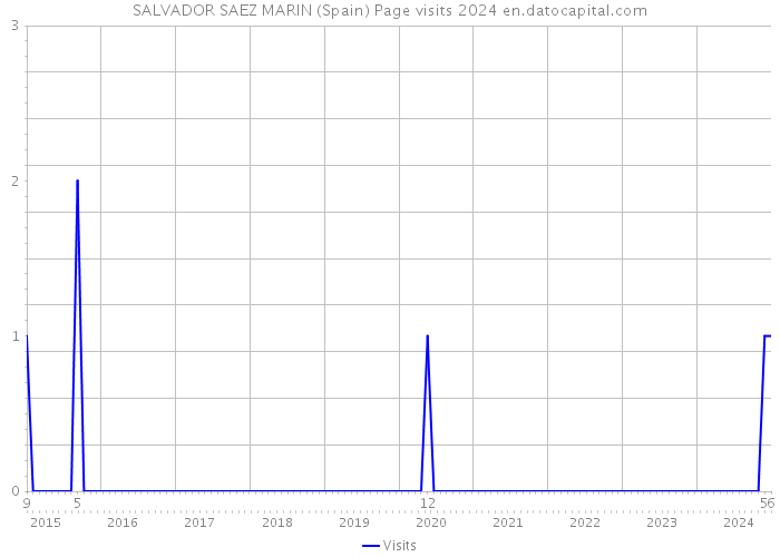 SALVADOR SAEZ MARIN (Spain) Page visits 2024 