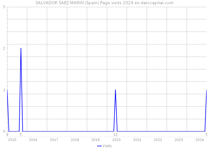 SALVADOR SAEZ MARIN (Spain) Page visits 2024 