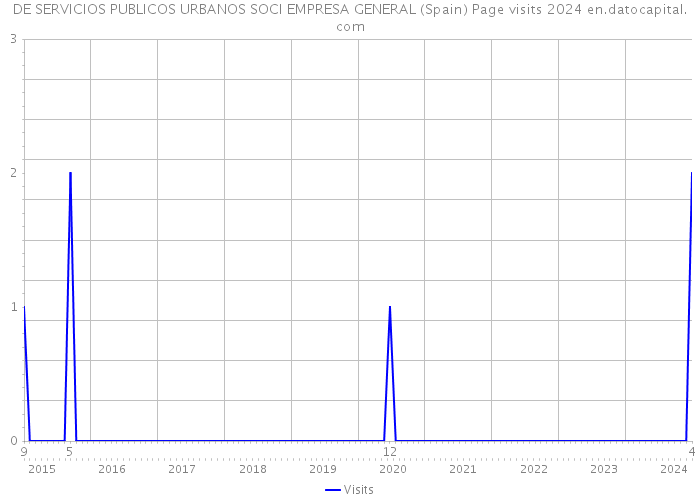 DE SERVICIOS PUBLICOS URBANOS SOCI EMPRESA GENERAL (Spain) Page visits 2024 