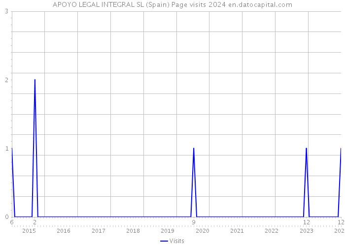 APOYO LEGAL INTEGRAL SL (Spain) Page visits 2024 