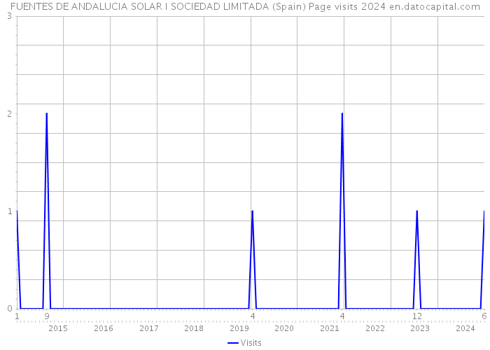 FUENTES DE ANDALUCIA SOLAR I SOCIEDAD LIMITADA (Spain) Page visits 2024 