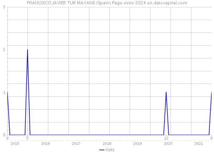 FRANCISCO JAVIER TUR MAYANS (Spain) Page visits 2024 