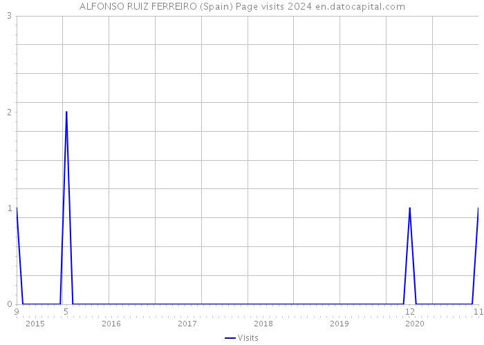 ALFONSO RUIZ FERREIRO (Spain) Page visits 2024 