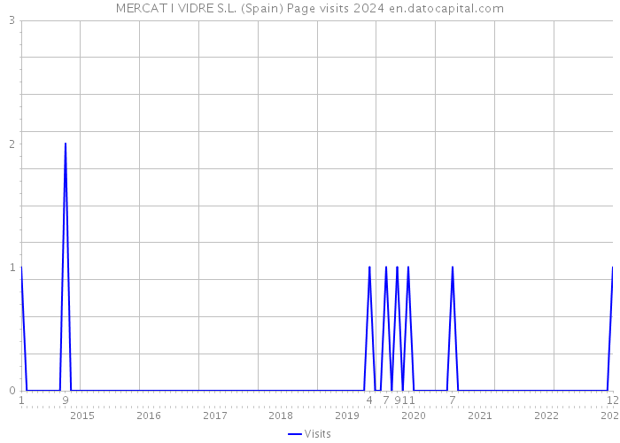 MERCAT I VIDRE S.L. (Spain) Page visits 2024 
