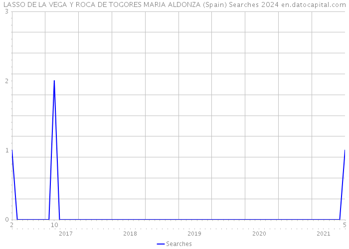 LASSO DE LA VEGA Y ROCA DE TOGORES MARIA ALDONZA (Spain) Searches 2024 