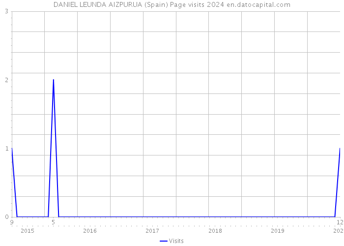 DANIEL LEUNDA AIZPURUA (Spain) Page visits 2024 