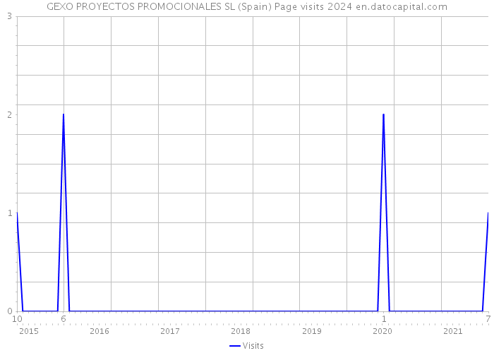 GEXO PROYECTOS PROMOCIONALES SL (Spain) Page visits 2024 