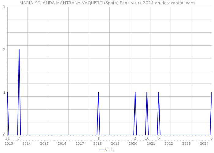 MARIA YOLANDA MANTRANA VAQUERO (Spain) Page visits 2024 