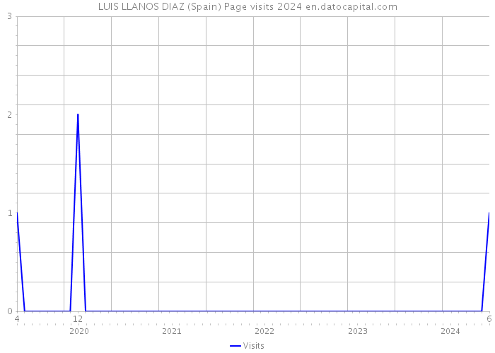 LUIS LLANOS DIAZ (Spain) Page visits 2024 