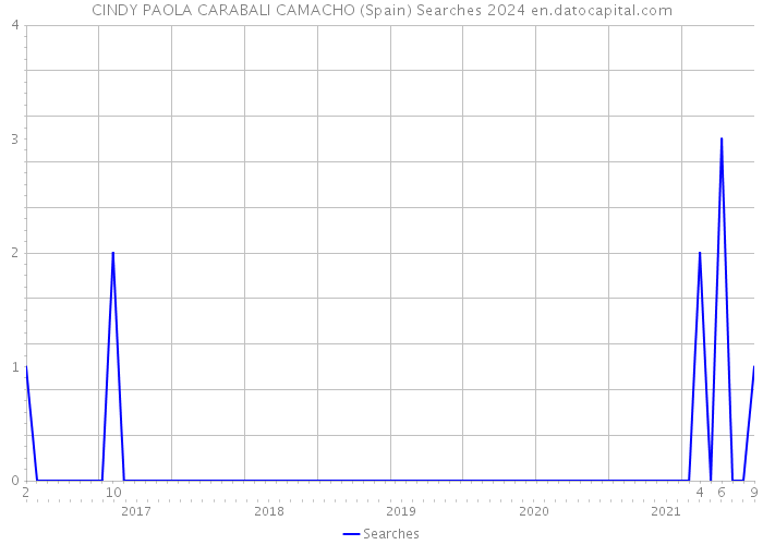 CINDY PAOLA CARABALI CAMACHO (Spain) Searches 2024 