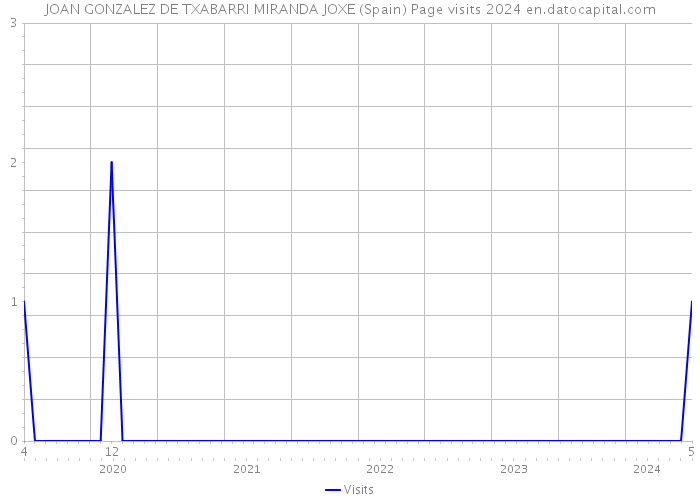 JOAN GONZALEZ DE TXABARRI MIRANDA JOXE (Spain) Page visits 2024 