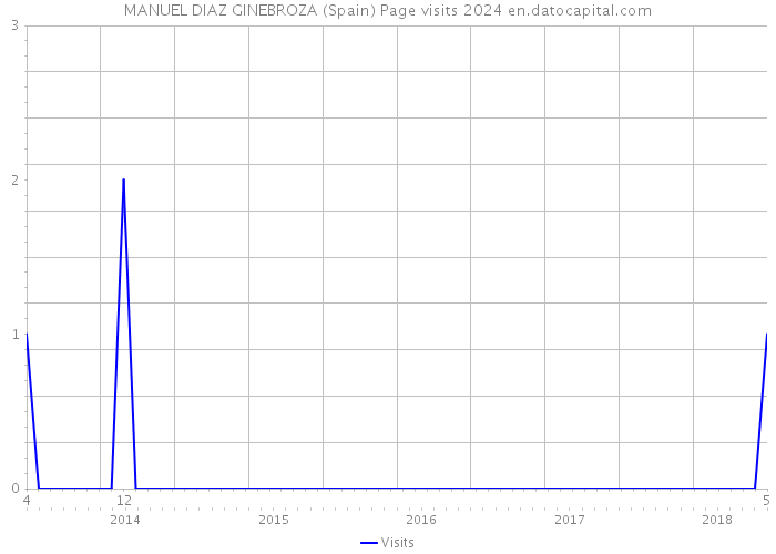 MANUEL DIAZ GINEBROZA (Spain) Page visits 2024 