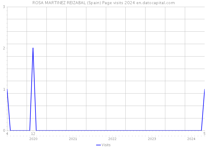 ROSA MARTINEZ REIZABAL (Spain) Page visits 2024 