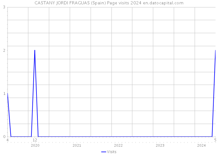 CASTANY JORDI FRAGUAS (Spain) Page visits 2024 