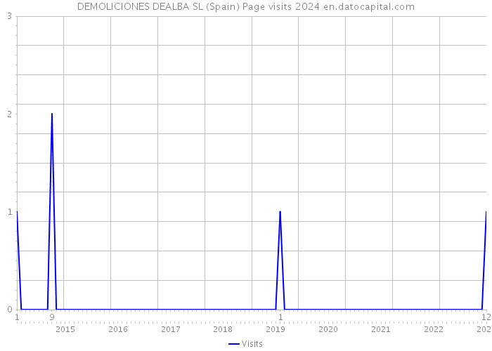 DEMOLICIONES DEALBA SL (Spain) Page visits 2024 