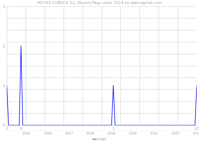 HOYAS CUENCA S.L. (Spain) Page visits 2024 