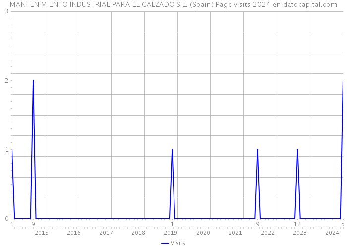 MANTENIMIENTO INDUSTRIAL PARA EL CALZADO S.L. (Spain) Page visits 2024 