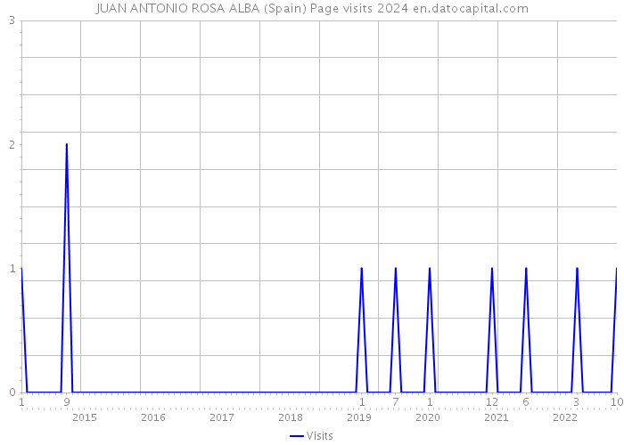 JUAN ANTONIO ROSA ALBA (Spain) Page visits 2024 