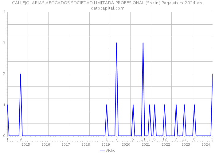 CALLEJO-ARIAS ABOGADOS SOCIEDAD LIMITADA PROFESIONAL (Spain) Page visits 2024 