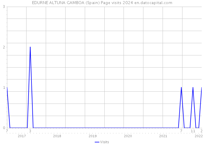EDURNE ALTUNA GAMBOA (Spain) Page visits 2024 