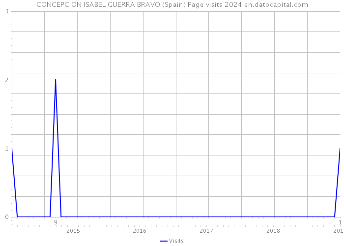 CONCEPCION ISABEL GUERRA BRAVO (Spain) Page visits 2024 
