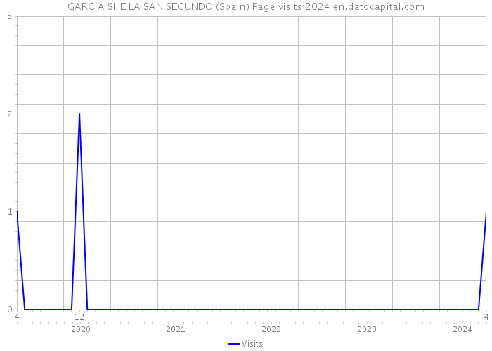 GARCIA SHEILA SAN SEGUNDO (Spain) Page visits 2024 