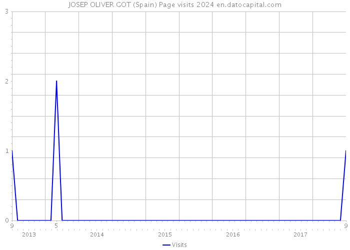 JOSEP OLIVER GOT (Spain) Page visits 2024 