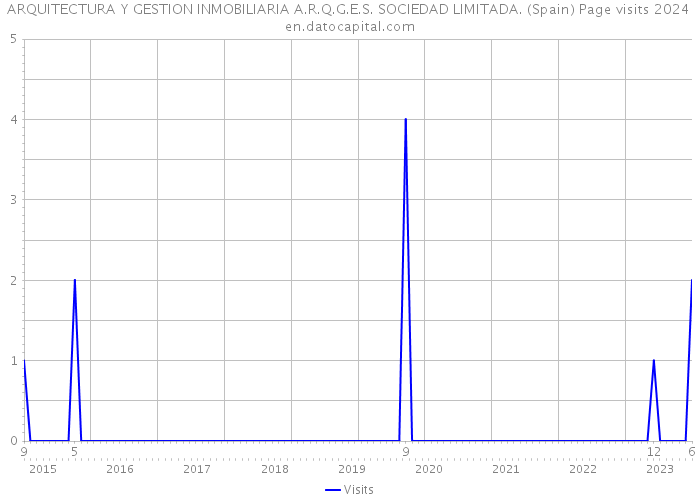 ARQUITECTURA Y GESTION INMOBILIARIA A.R.Q.G.E.S. SOCIEDAD LIMITADA. (Spain) Page visits 2024 