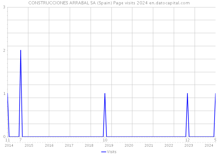 CONSTRUCCIONES ARRABAL SA (Spain) Page visits 2024 