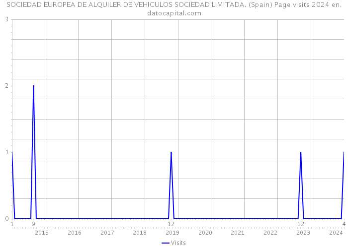 SOCIEDAD EUROPEA DE ALQUILER DE VEHICULOS SOCIEDAD LIMITADA. (Spain) Page visits 2024 