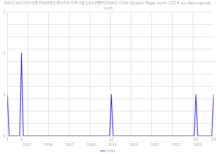 ASOCIACION DE PADRES EN FAVOR DE LAS PERSONAS CON (Spain) Page visits 2024 