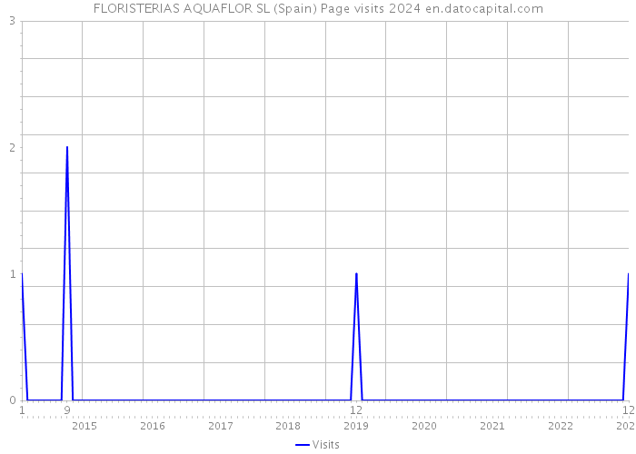 FLORISTERIAS AQUAFLOR SL (Spain) Page visits 2024 