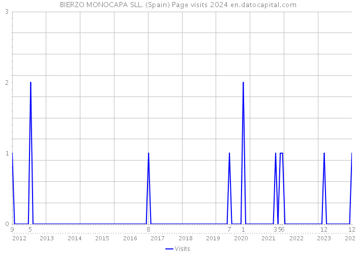 BIERZO MONOCAPA SLL. (Spain) Page visits 2024 