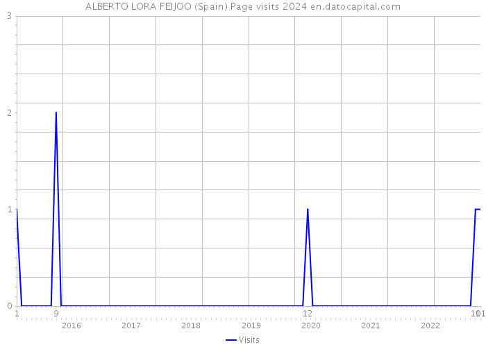 ALBERTO LORA FEIJOO (Spain) Page visits 2024 