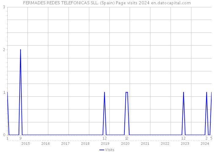 FERMADES REDES TELEFONICAS SLL. (Spain) Page visits 2024 
