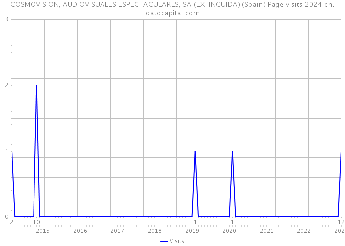 COSMOVISION, AUDIOVISUALES ESPECTACULARES, SA (EXTINGUIDA) (Spain) Page visits 2024 