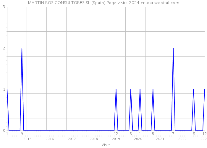 MARTIN ROS CONSULTORES SL (Spain) Page visits 2024 