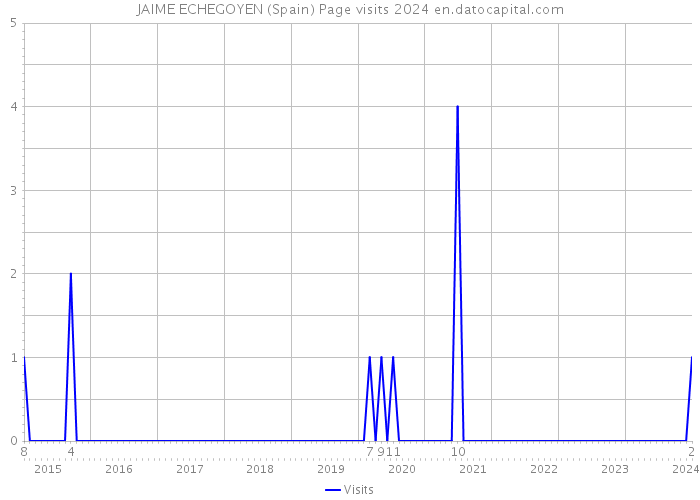 JAIME ECHEGOYEN (Spain) Page visits 2024 