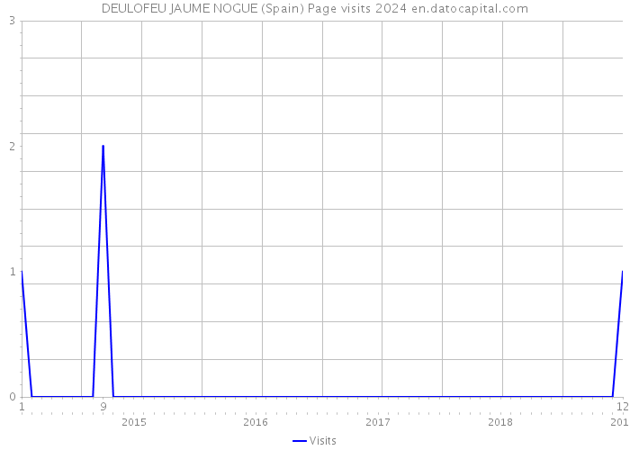 DEULOFEU JAUME NOGUE (Spain) Page visits 2024 