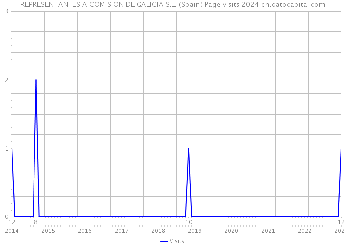 REPRESENTANTES A COMISION DE GALICIA S.L. (Spain) Page visits 2024 