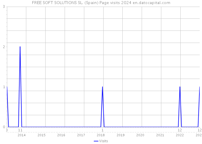 FREE SOFT SOLUTIONS SL. (Spain) Page visits 2024 