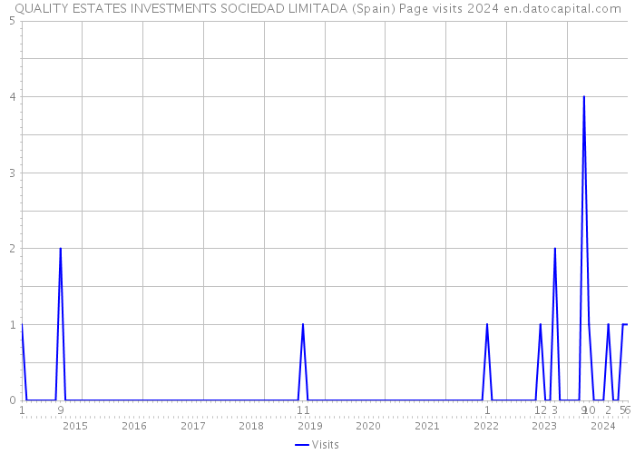 QUALITY ESTATES INVESTMENTS SOCIEDAD LIMITADA (Spain) Page visits 2024 