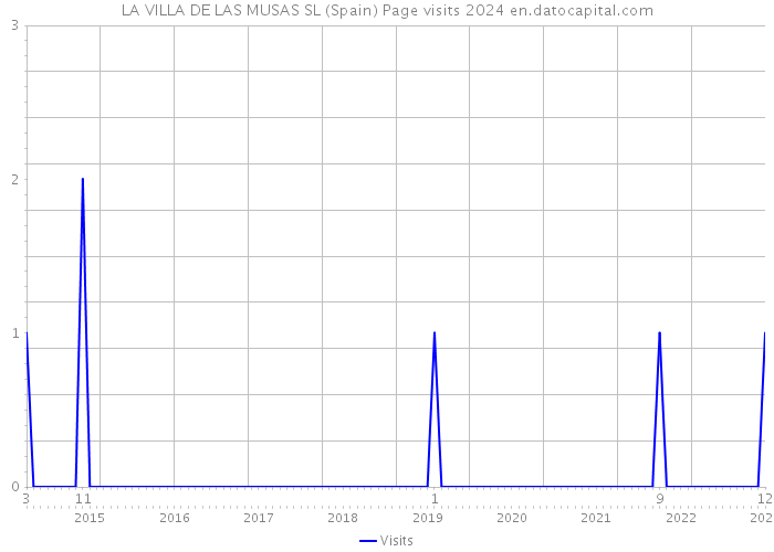 LA VILLA DE LAS MUSAS SL (Spain) Page visits 2024 