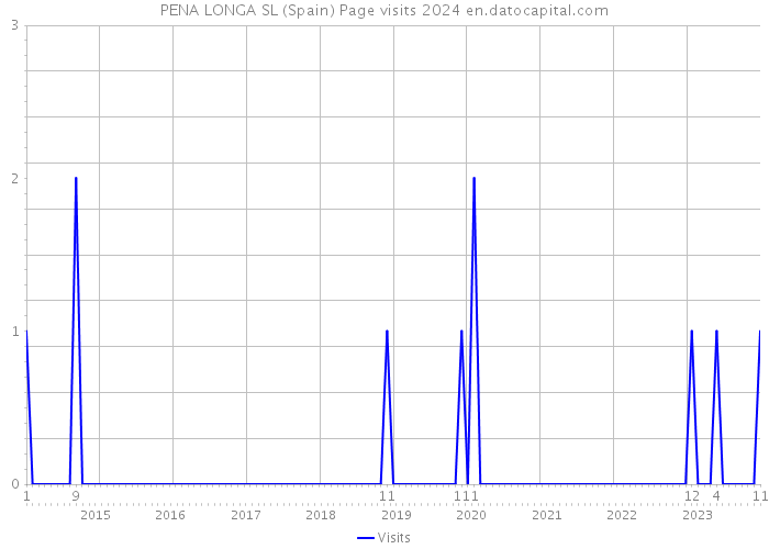 PENA LONGA SL (Spain) Page visits 2024 