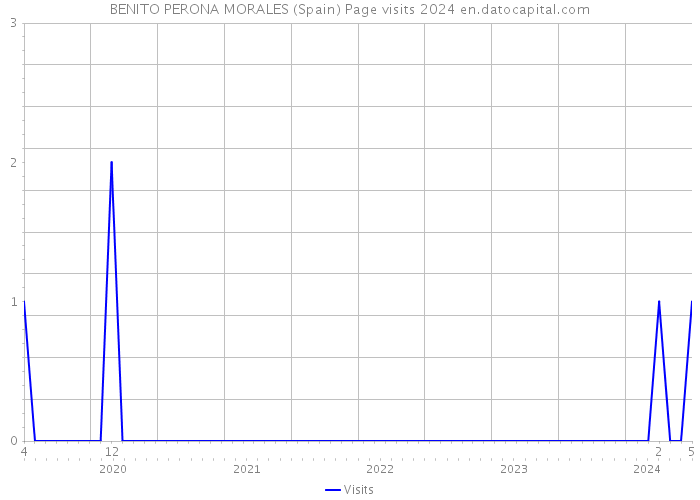 BENITO PERONA MORALES (Spain) Page visits 2024 