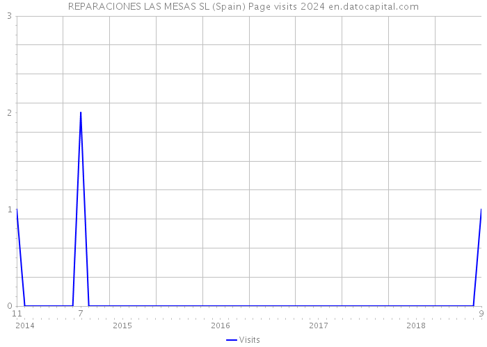 REPARACIONES LAS MESAS SL (Spain) Page visits 2024 